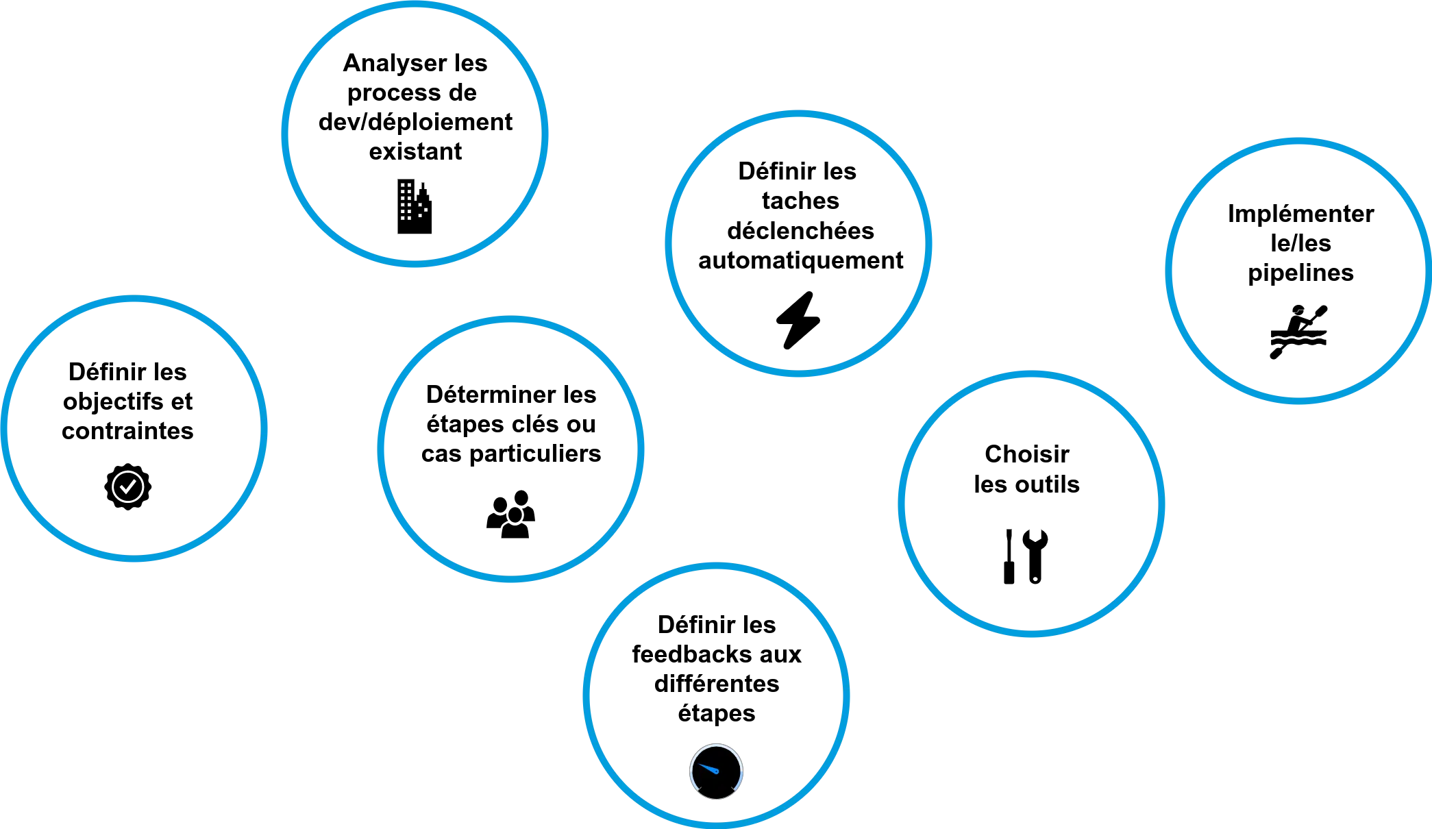 Figure 3 – Etapes de définition d’un pipeline